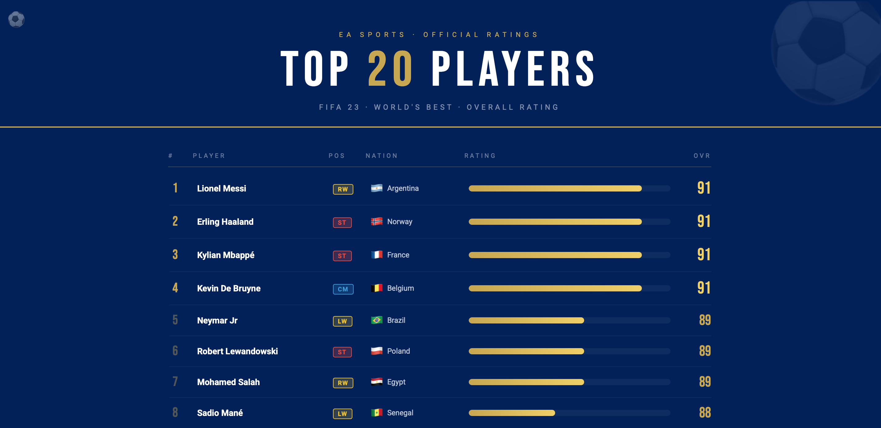 FIFA 23 Top 20 Players Visualization